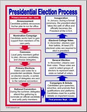 the american electoral process quizlet