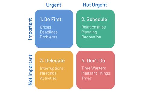The Art of Prioritization