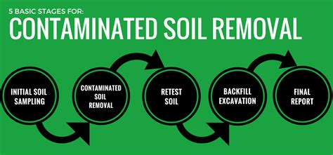 the basic approaches to cleaning contaminated soil include