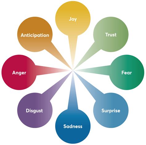 the basic components of emotion