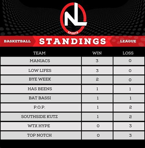 the basketball league standings