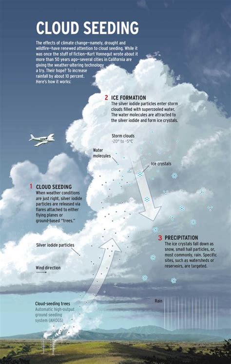 the benefits and risks of cloud seeding