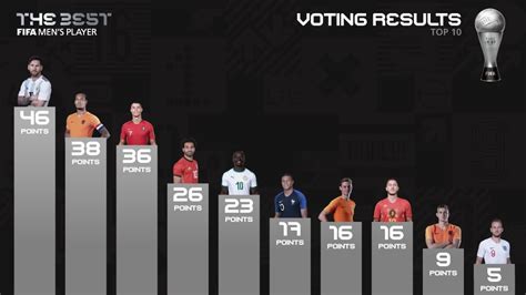 the best fifa men's player 2021 vote