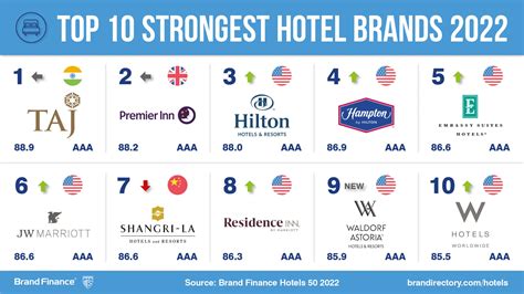 the best hotel brand in the world