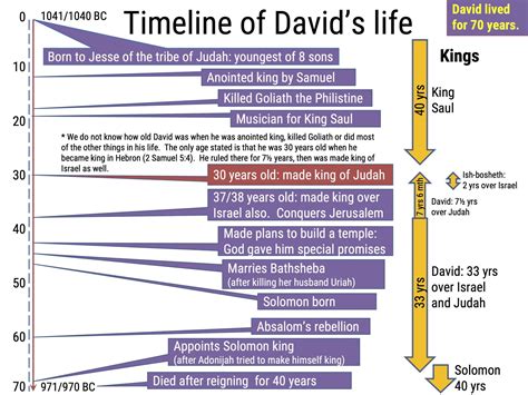 the biography of david in the bible