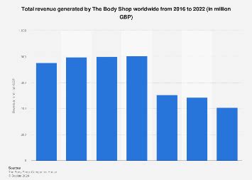 the body shop annual revenue