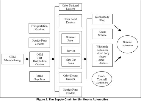 the body shop supply chain