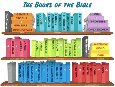 the books of the christian bible