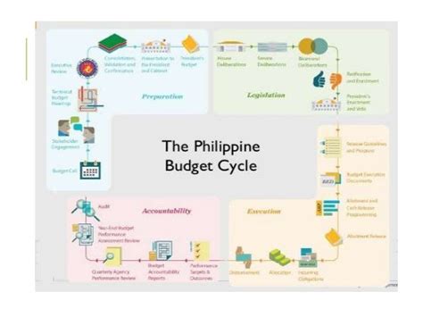 the budget process in the philippines
