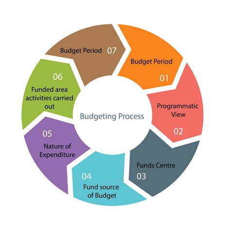the budget process steps