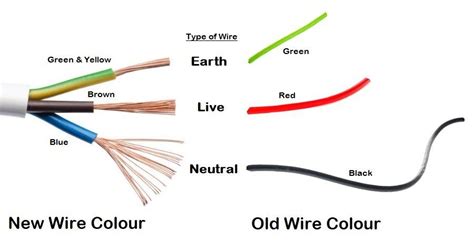 the colour code for a live wire in an electrical plug is