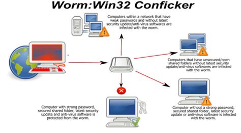 the conficker worm is notable because