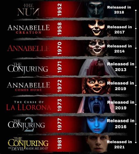 the conjuring and annabelle series in order timeline