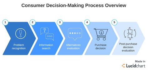 the consumer decision process is best defined as