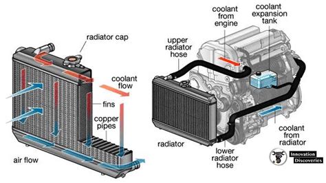 The Cooling System Includes The Radiator