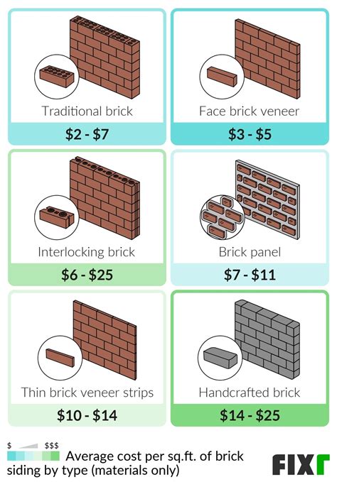 The Cost Of Brick