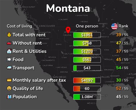 the cost of living in montana
