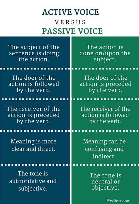 the difference between active and passive