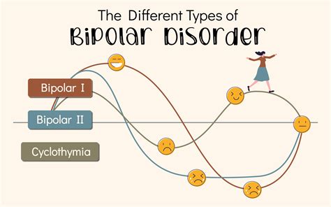 the different types of bipolar