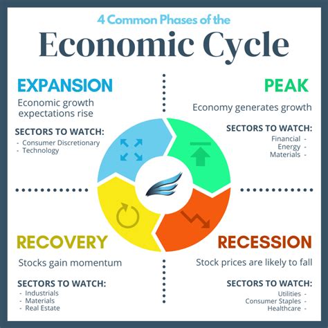 the economic business cycle