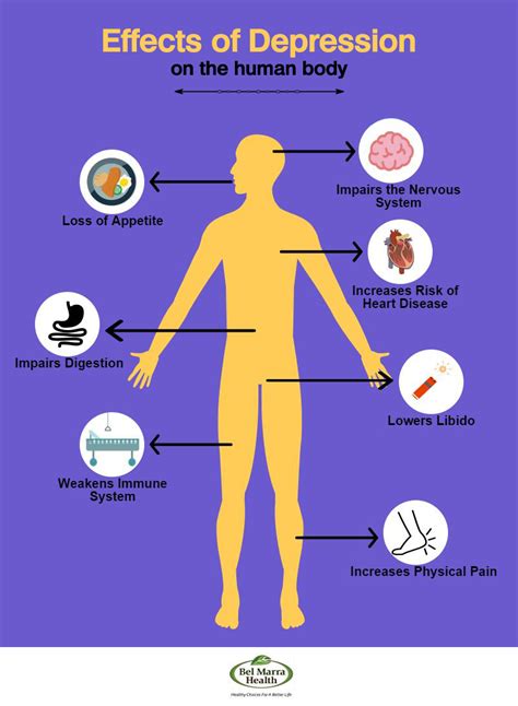 Infographic Effects of Depression on the Human Body