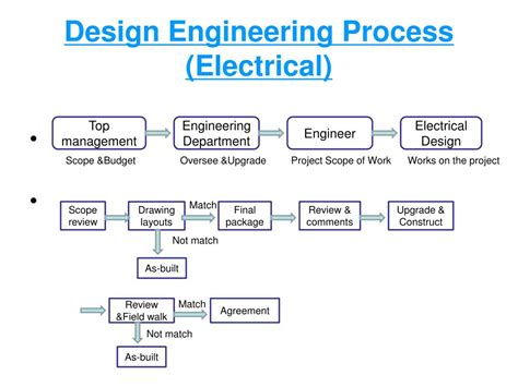 The Electrical Design Process Includes Understanding The Scope Of The