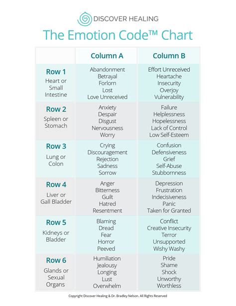 The Emotion Code Chart Pdf