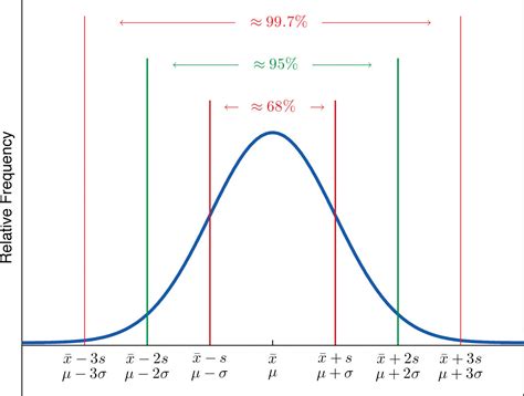 the empirical rule can be applied to any distribution unlike chebyshev's theorem