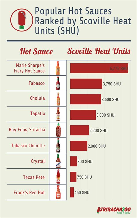 the end hot sauce scoville scale