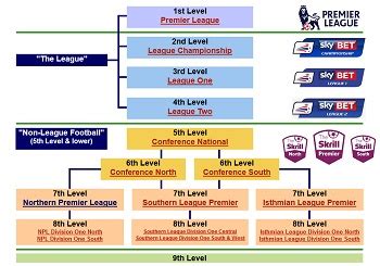 the english football league system