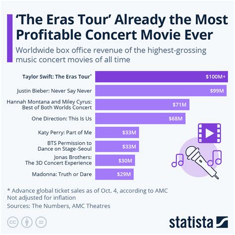 the eras tour earnings