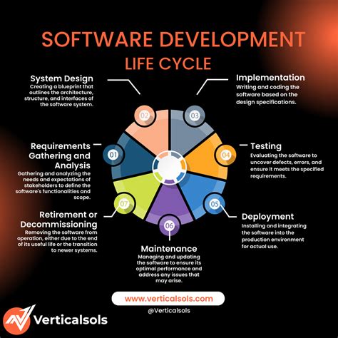 The Final Step In The Software Development Life Cycle