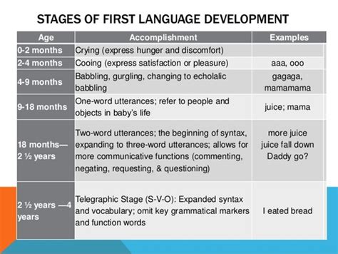 the first stage of language development is characterized by