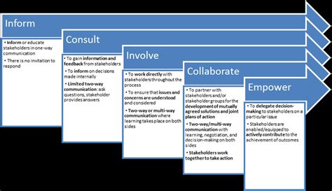 the five levels of stakeholder engagement are