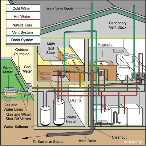 The Flow Of Water Throughout The Pipes In Your Home Is An Example Of A Circuit