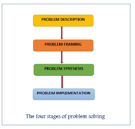 the four steps in problem solving include which of the following