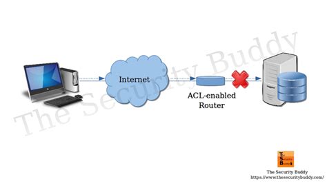the function of access control lists acls in network security is to