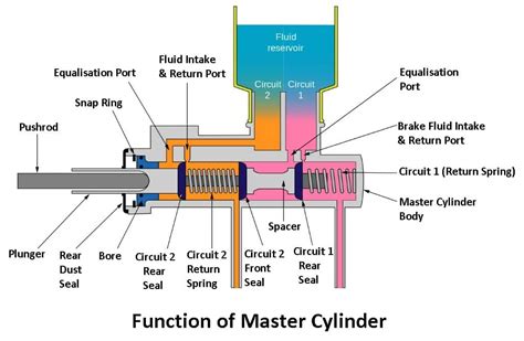 The Function Of Master Cylinder Is To