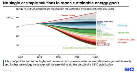 the future of energy 2023