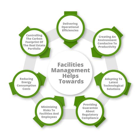 the future of facilities management
