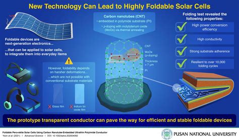 the future of solar technology