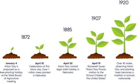the history of arbor day