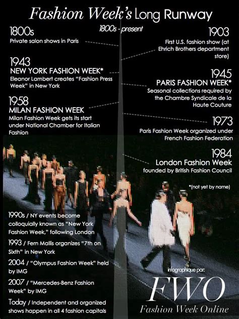 the history of fashion week