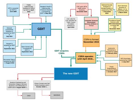 the history of gdit