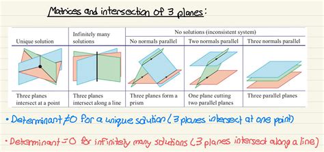 the intersection of three planes can be a ray.
