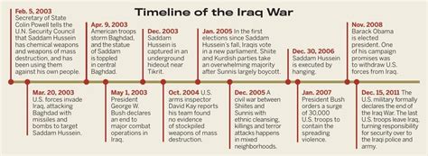 the iraq war timeline