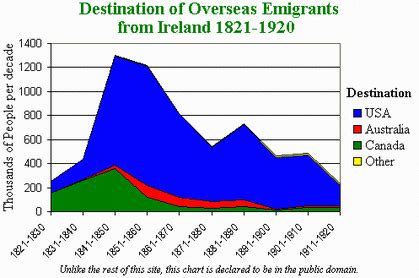 the irish came to america in mass numbers because