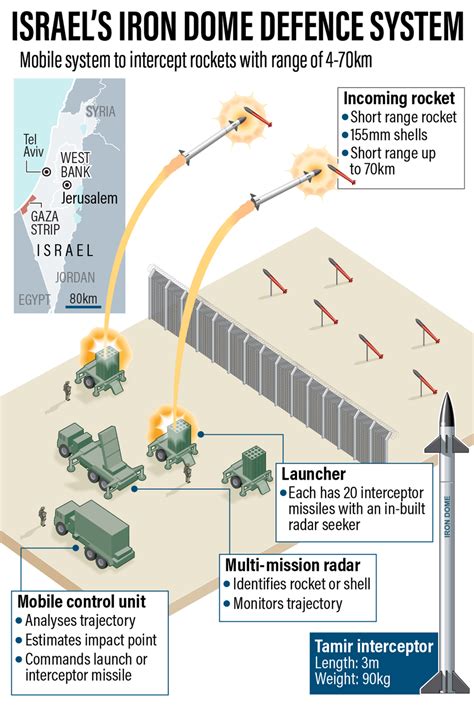 the iron dome air defense system