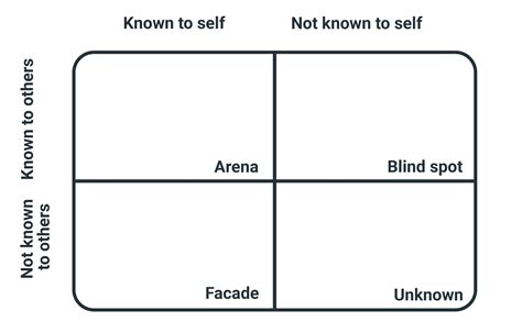 The Johari Window Printable Window Pdf