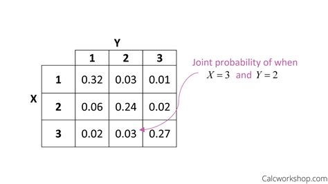 the joint probability function of two discrete random variables x and y is given by